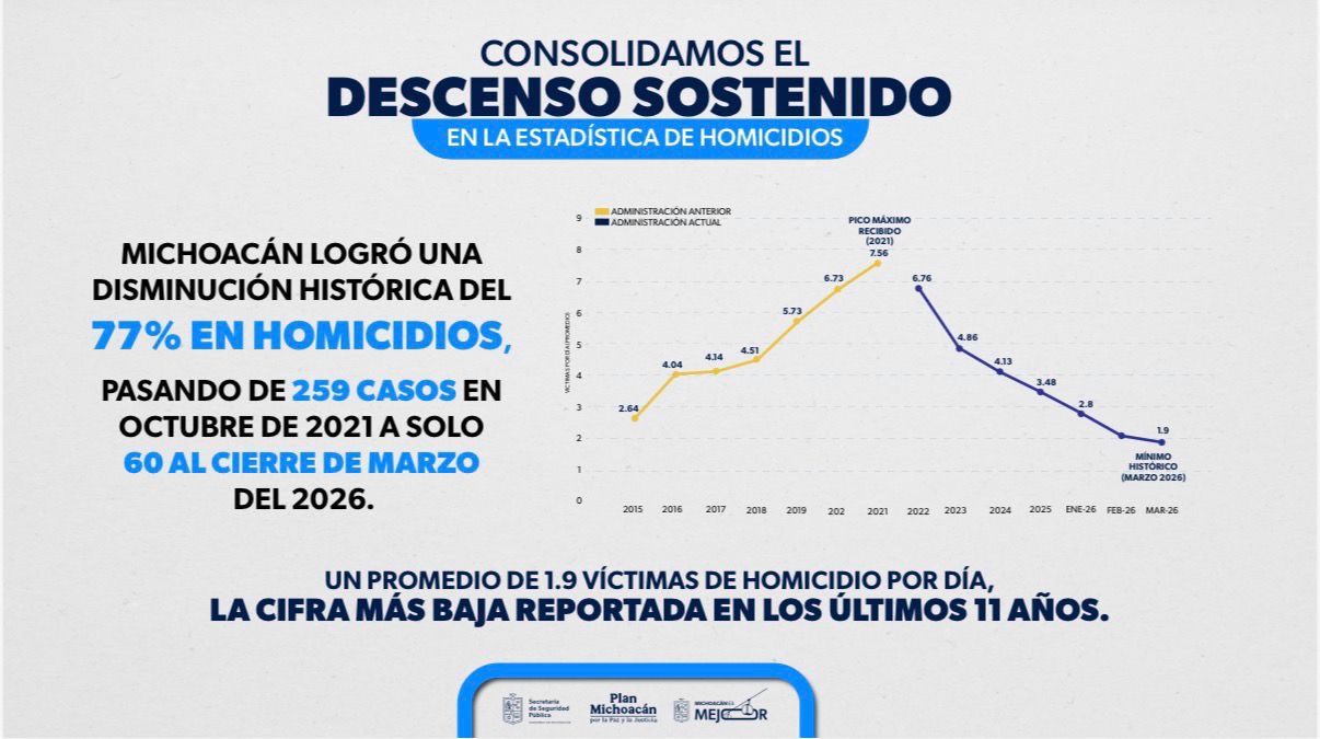 Michoacán alcanza la cifra de homicidios más baja en 11 años: Bedolla