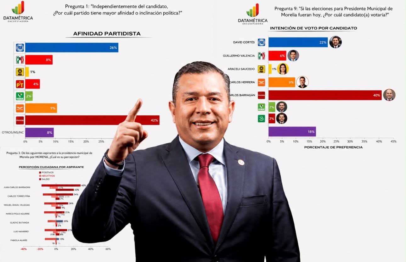 Morena domina en Morelia y Juan Carlos Barragán encabeza las preferencias rumbo a 2027: Datamétrica