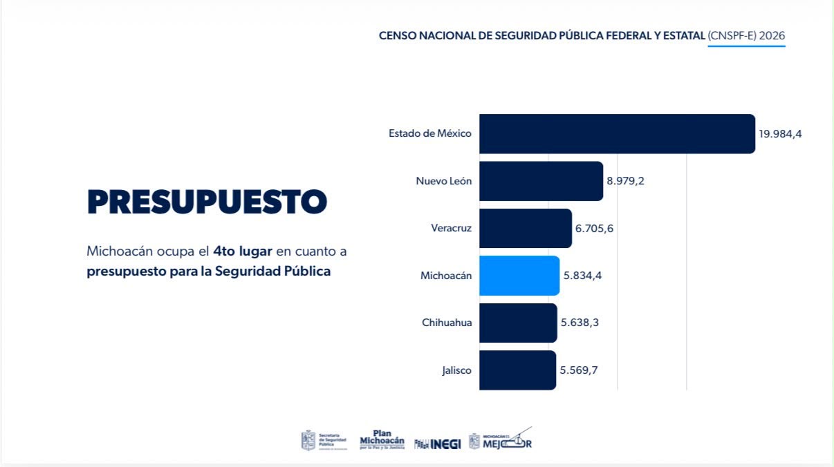 Michoacán destina más de 5 mil 800 mdp a seguridad y se ubica en 4° lugar nacional