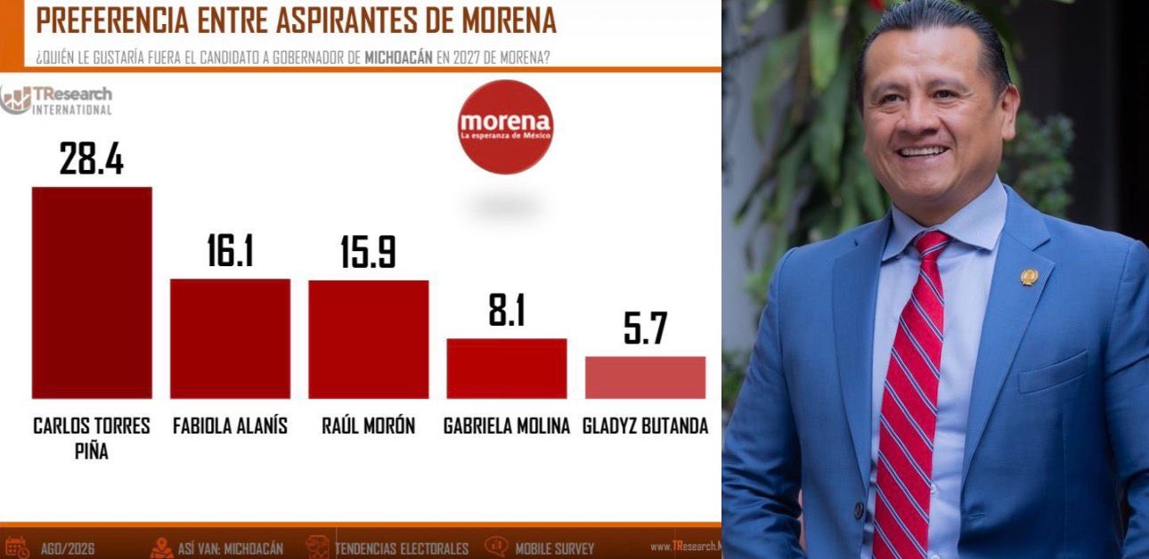 Carlos Torres Piña el más posicionado a unas semanas de la definición de La Encuesta