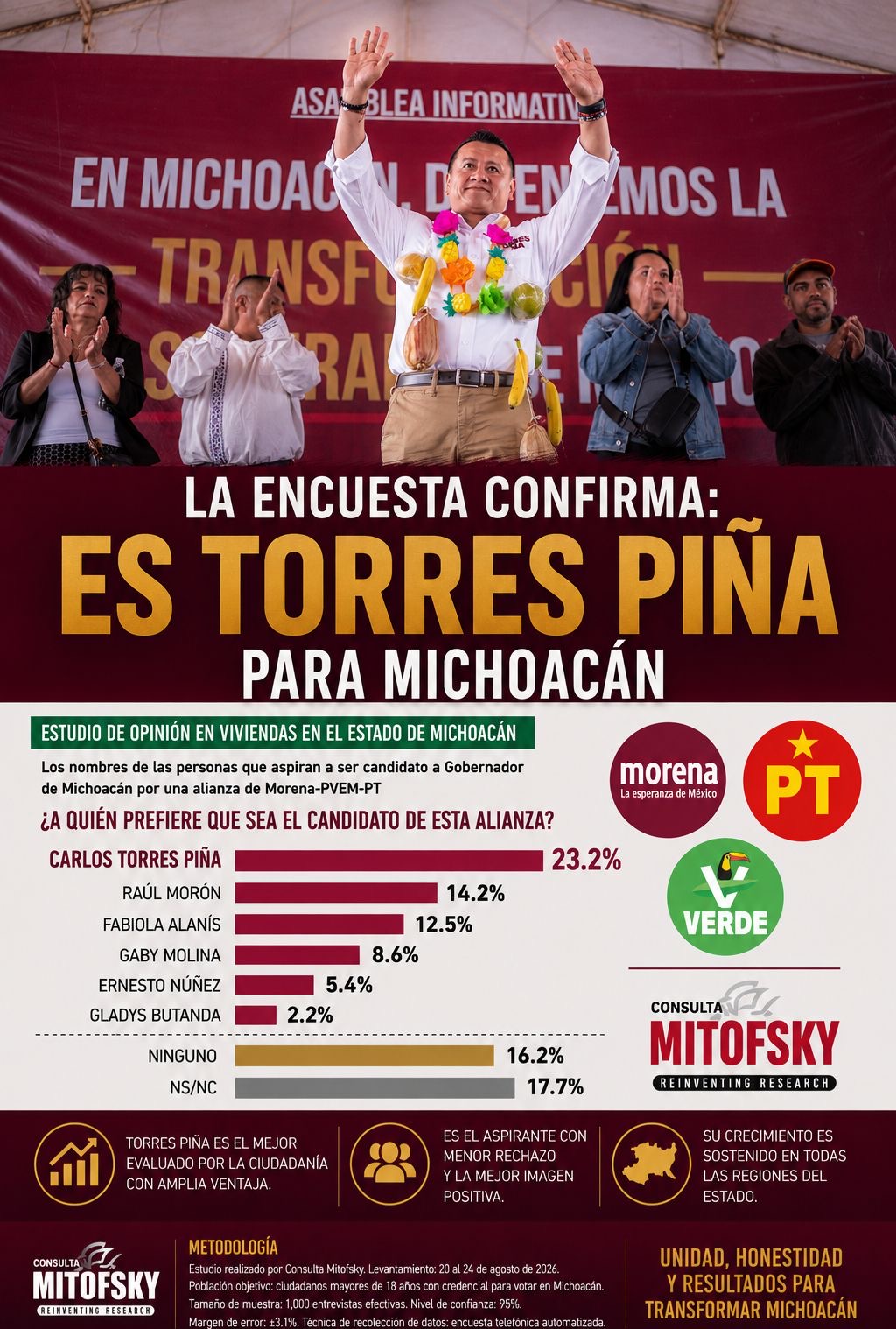 Es Torres Piña en Michoacán; Mitofsky lo coloca con amplia ventaja rumbo a la definición de la 4T