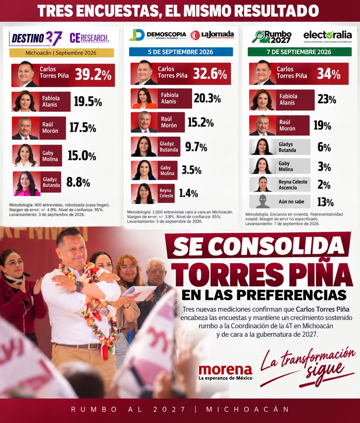 Torres Piña afianza liderazgo: tres nuevas encuestas lo confirman como puntero rumbo al 2027