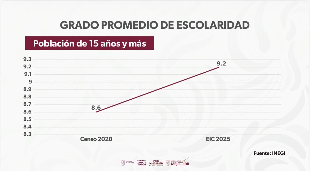 ¡Avanza la educación en Michoacán! Suben cifras de alfabetización y escolaridad: Bedolla