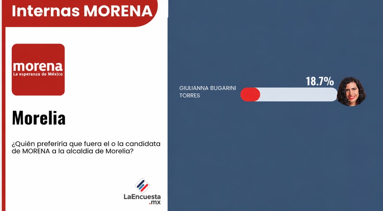 Giuliana Bugarini se convierte en el perfil femenino con mayor respaldo para coordinar la 4T en Morelia.
