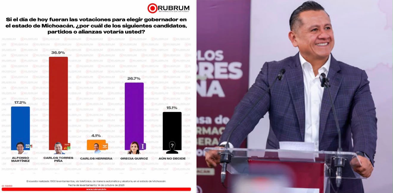 RUBRUM coloca a Carlos Torres Piña al frente de las preferencias rumbo a 2027 en Michoacán