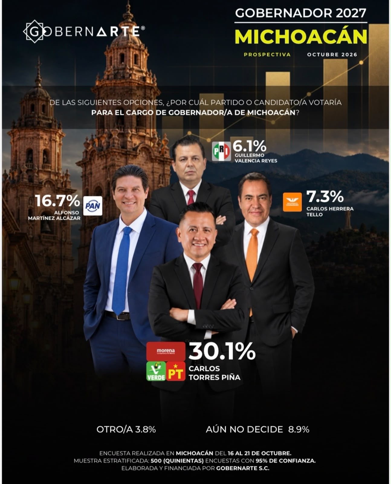 A 8 meses de la elección, Torres Piña encabeza carrera por la gubernatura; Morena arrasaría contienda