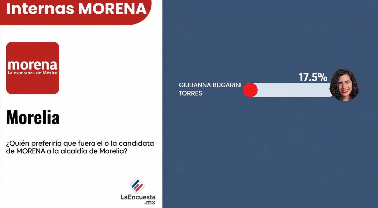 Giuliana Bugarini, la mujer mejor posicionada para encabezar la coordinación de Morena en Morelia rumbo a la definición de la 4T