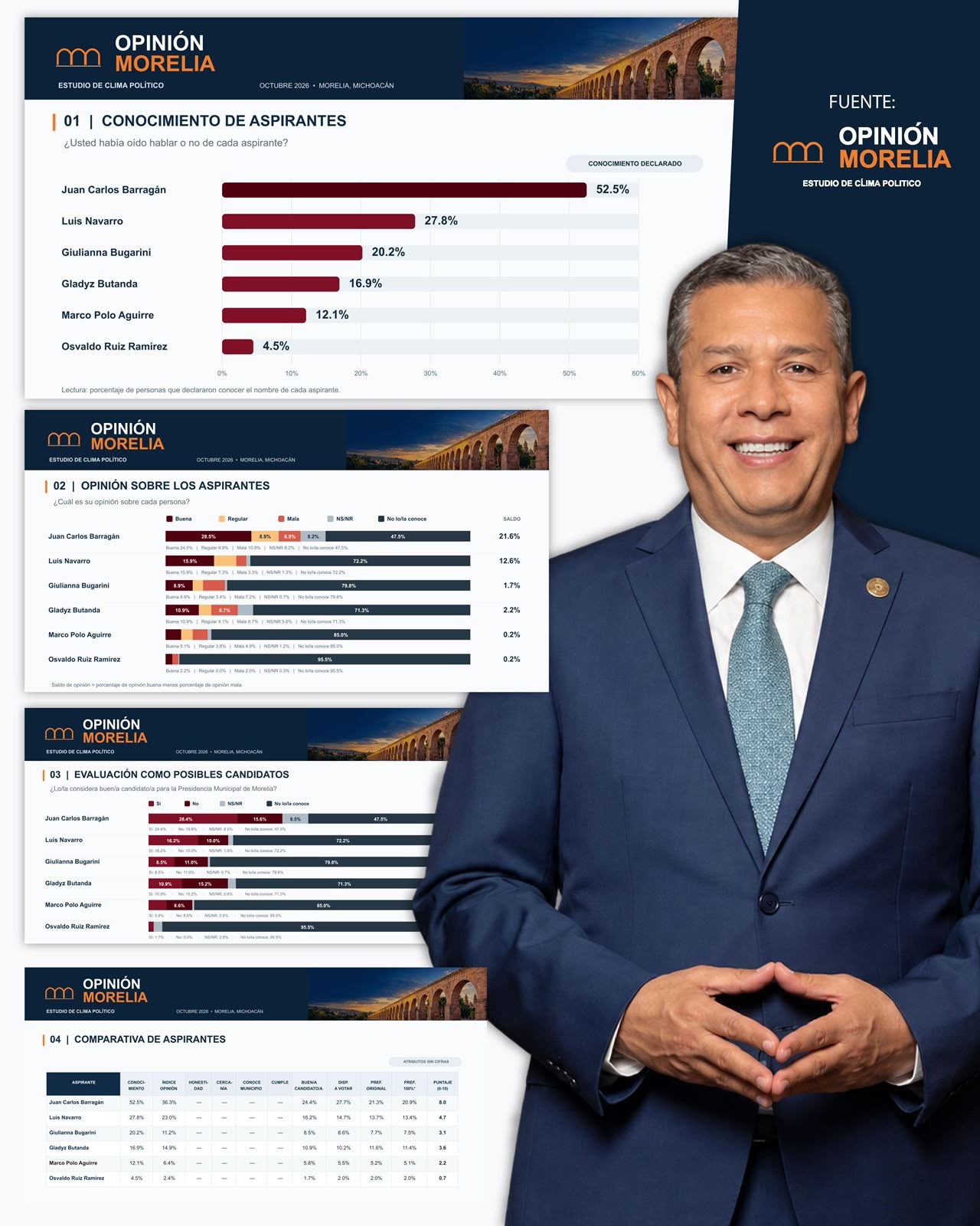 Morelia va con Juan Carlos Barragán por la presidencia municipal: Opinión Morelia