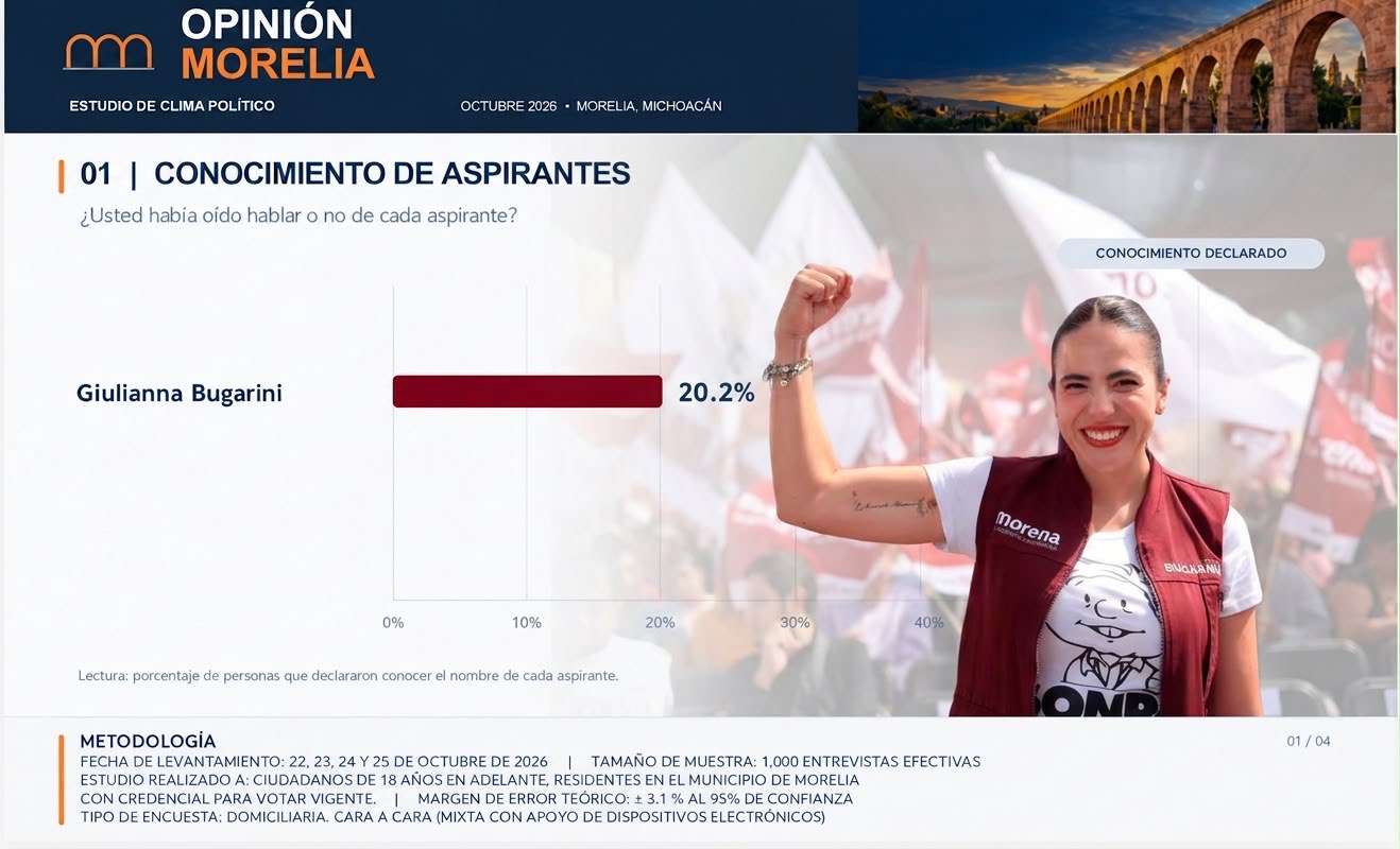 ¡MORELIA TENDRÍA UNA COORDINADORA DE LA 4T! GIULIANA BUGARINI LA MÁS POSICIONADA ENTRE LAS MUJERES RUMBO A 2027.